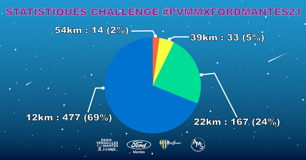 Statistiques challenge paris versailles mantes X ford mantes