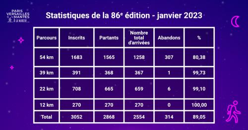 Paris Versailles Mantes marche 2023 nombre participants