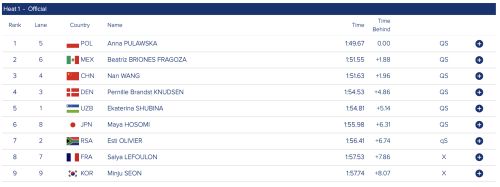 Résultat série K1 500m Milan 2025