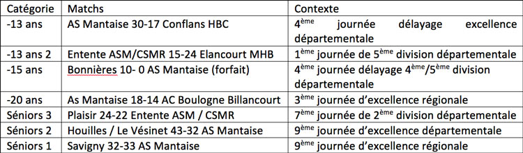 Résultats handball masculin as mantaise 3-4 décembre 2016