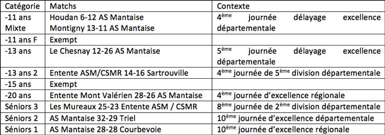 Résultats handball masculin as mantaise 10-11 décembre 2016