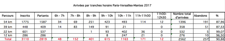 Arrivées par tranches horaires paris mantes marche 2017